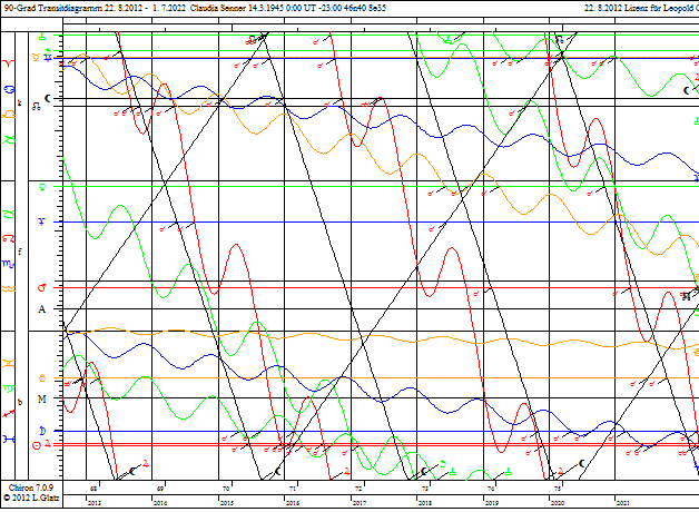 Transitdiagramm 10 Jahre im 90 Grad Bogen